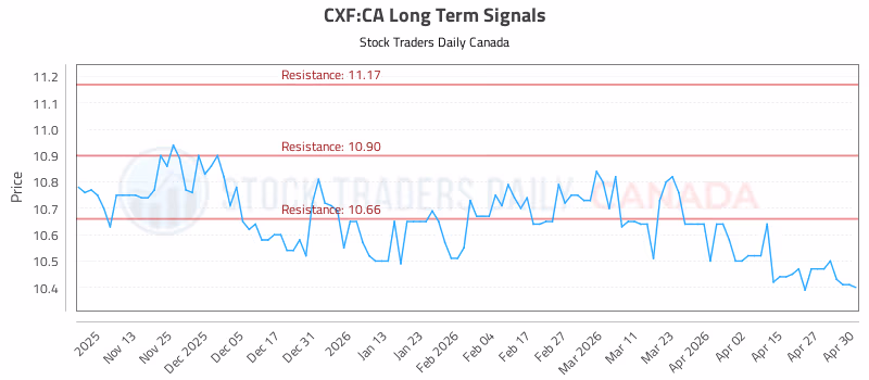 Stock Chart for CXF:CA
