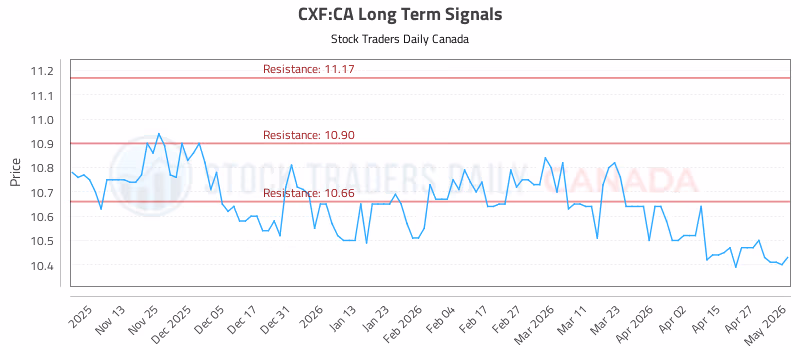 Stock Chart for CXF:CA