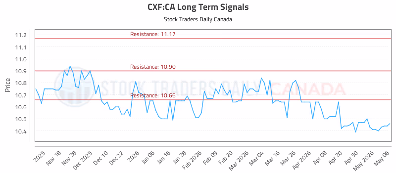 Stock Chart for CXF:CA