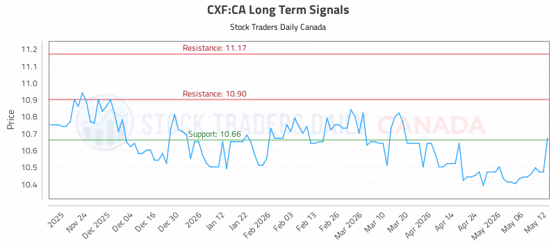 Stock Chart for CXF:CA