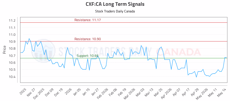 Stock Chart for CXF:CA