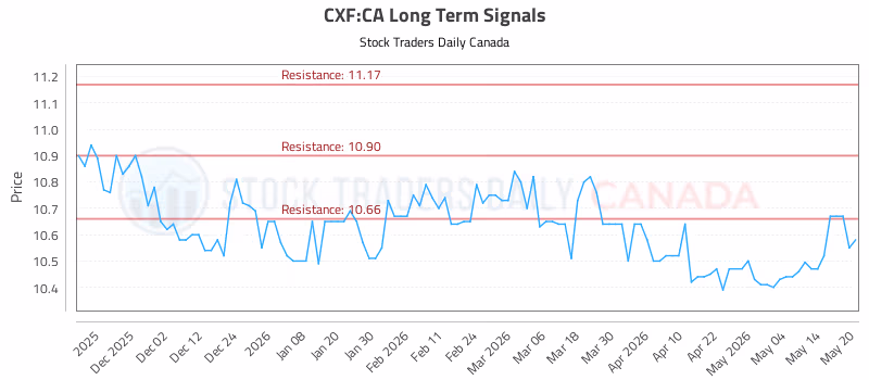Stock Chart for CXF:CA