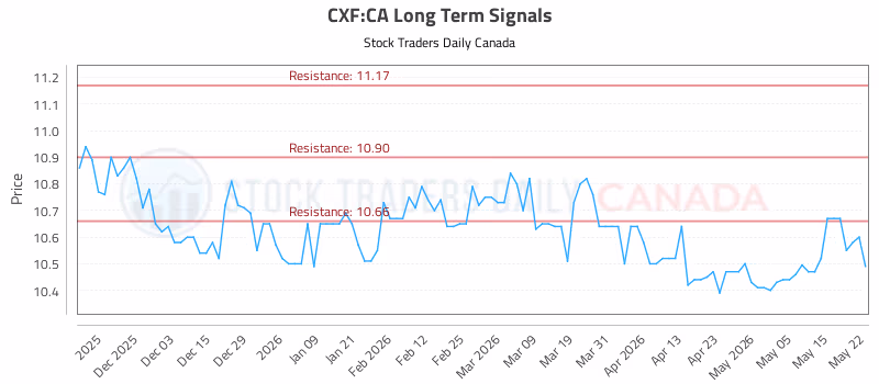 Stock Chart for CXF:CA