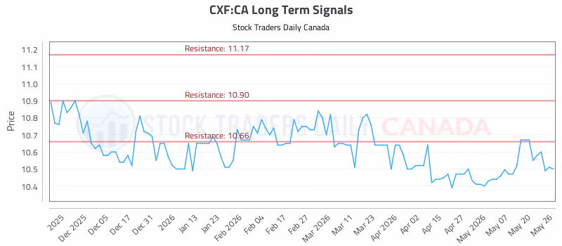 Stock Chart for CXF:CA