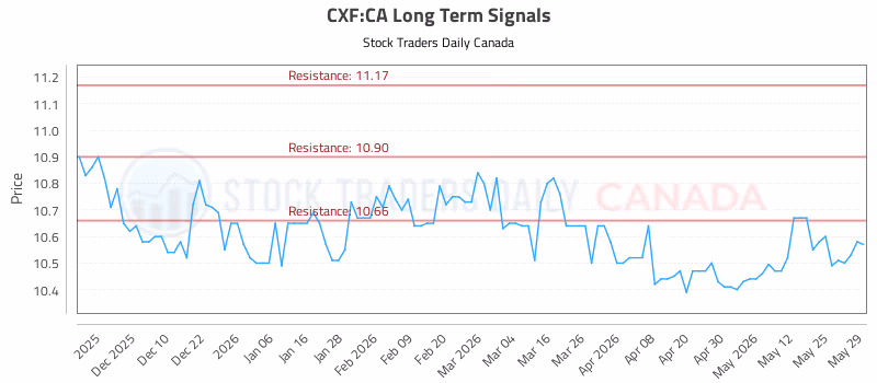 Stock Chart for CXF:CA