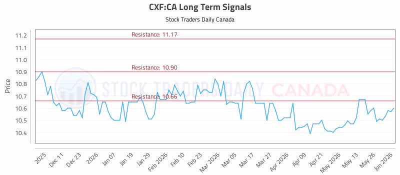 Stock Chart for CXF:CA