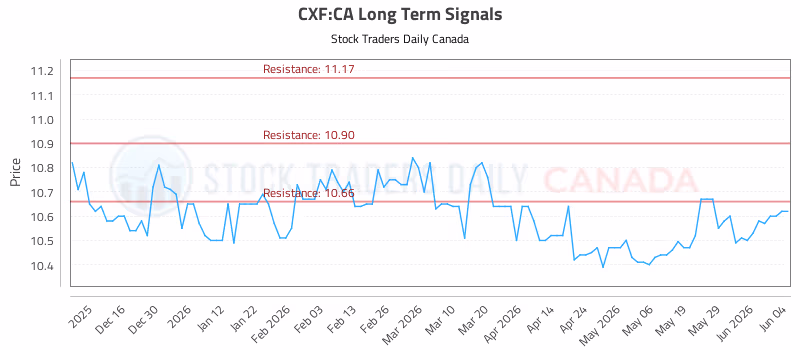 Stock Chart for CXF:CA