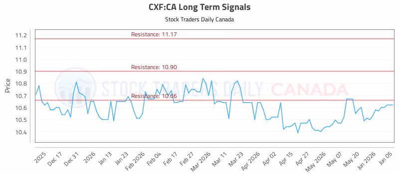 Stock Chart for CXF:CA