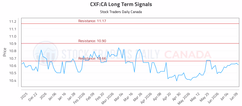 Stock Chart for CXF:CA