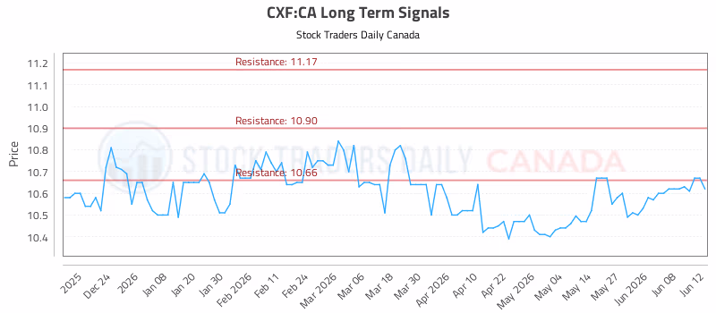 Stock Chart for CXF:CA