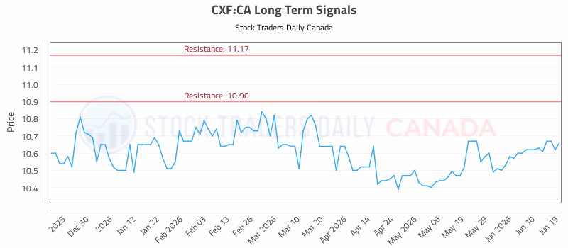 Stock Chart for CXF:CA