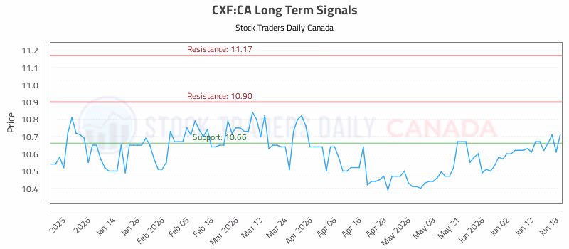 Stock Chart for CXF:CA