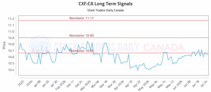 Stock Chart for CXF:CA