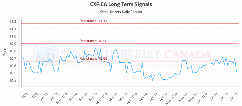 Stock Chart for CXF:CA