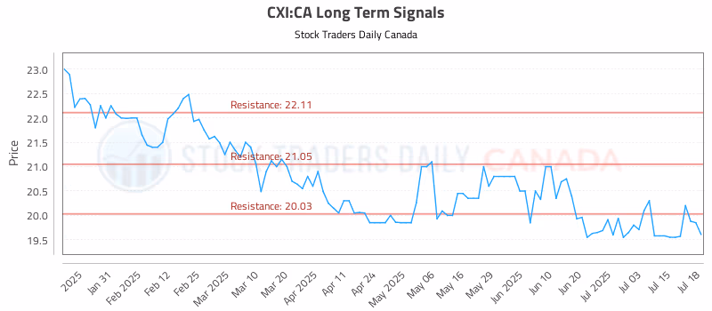 Stock Chart for CXI:CA