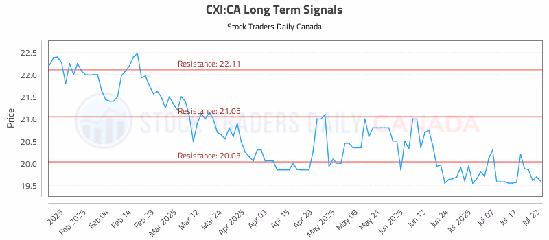 Stock Chart for CXI:CA