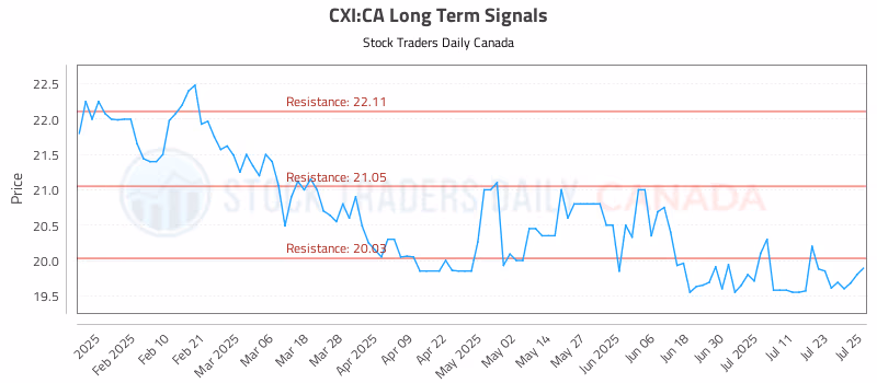 Stock Chart for CXI:CA