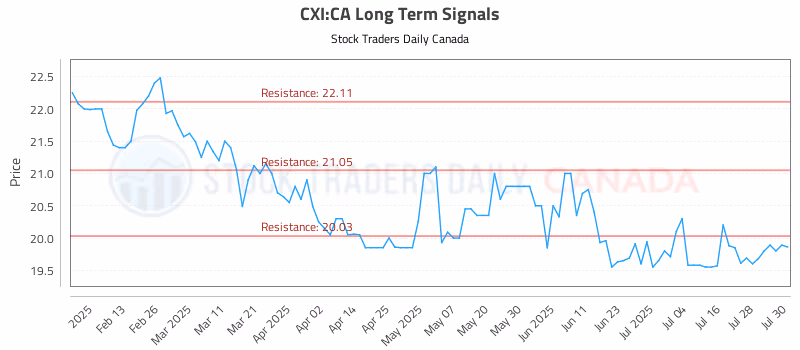 Stock Chart for CXI:CA