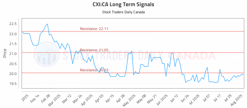 Stock Chart for CXI:CA