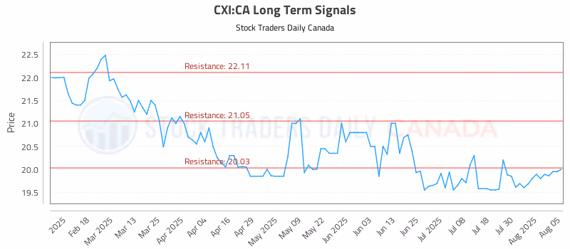 Stock Chart for CXI:CA