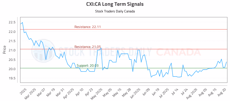 Stock Chart for CXI:CA