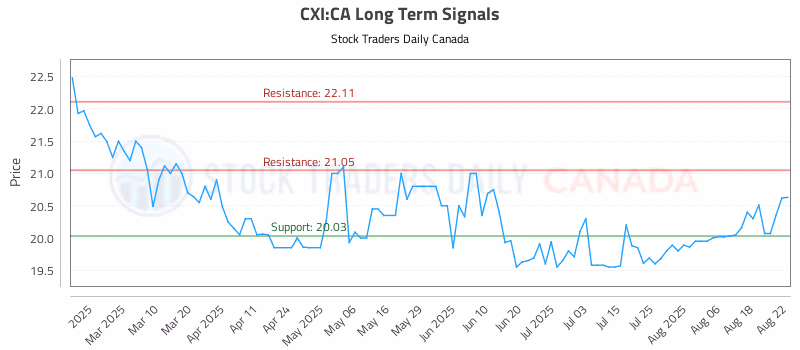 Stock Chart for CXI:CA