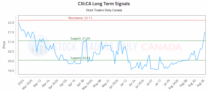 Stock Chart for CXI:CA