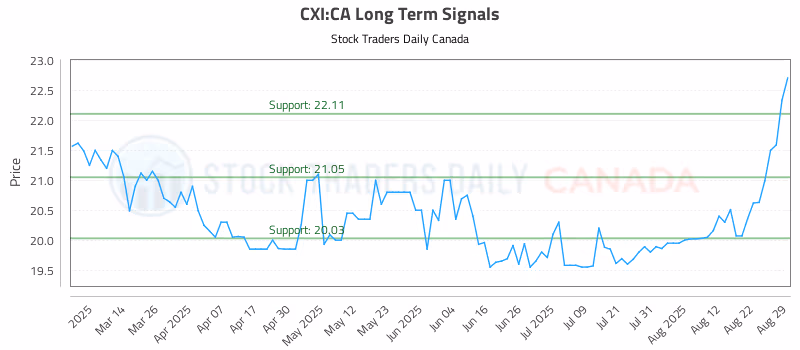 Stock Chart for CXI:CA