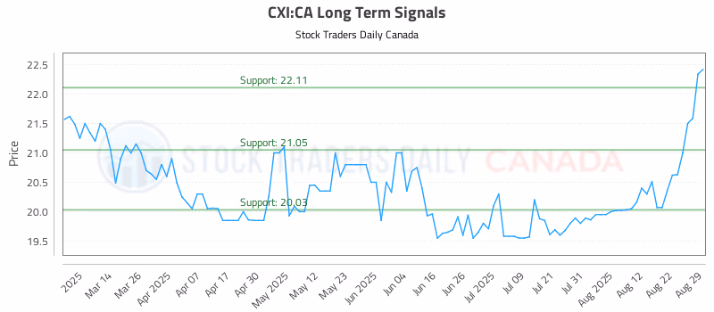 Stock Chart for CXI:CA