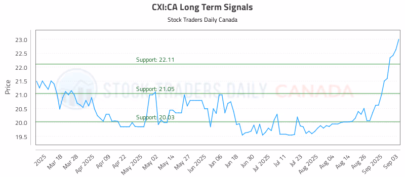 Stock Chart for CXI:CA