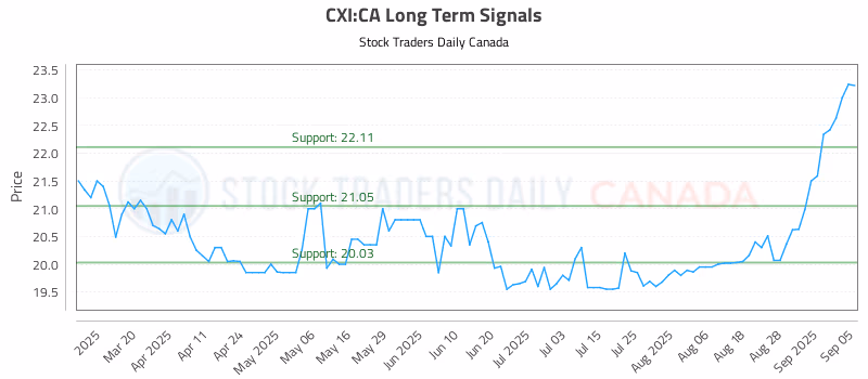 Stock Chart for CXI:CA