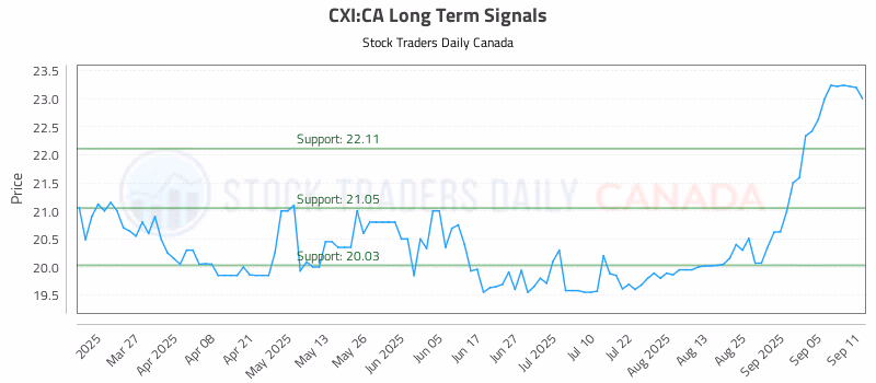 Stock Chart for CXI:CA