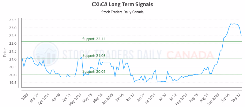 Stock Chart for CXI:CA