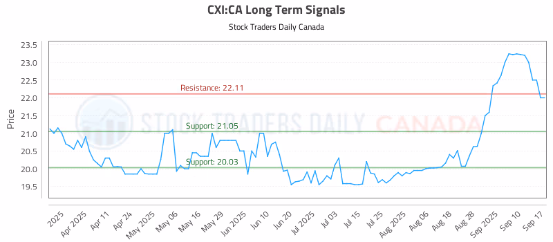 Stock Chart for CXI:CA