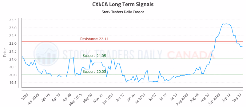 Stock Chart for CXI:CA