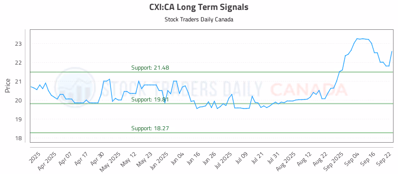 Stock Chart for CXI:CA