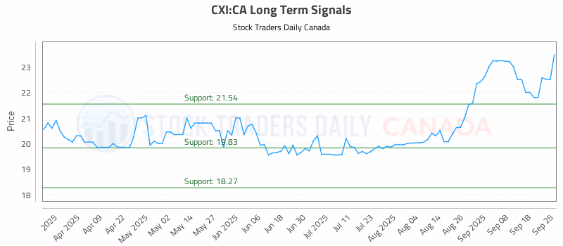 Stock Chart for CXI:CA