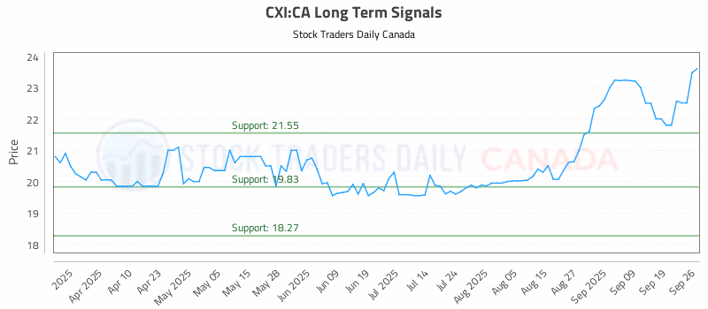 Stock Chart for CXI:CA
