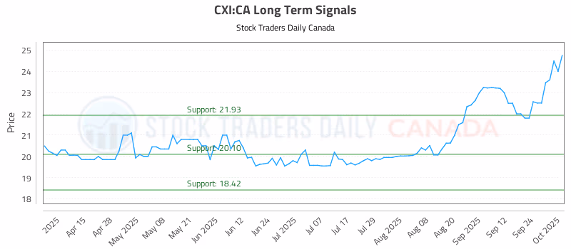 Stock Chart for CXI:CA