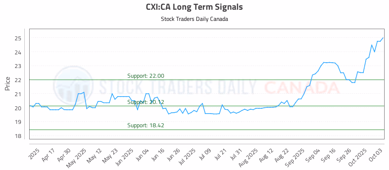 Stock Chart for CXI:CA