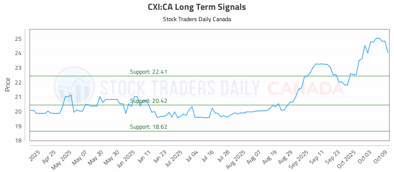 Stock Chart for CXI:CA