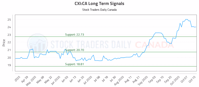 Stock Chart for CXI:CA