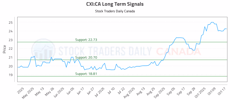 Stock Chart for CXI:CA