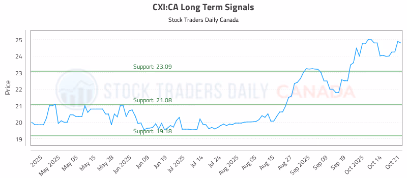 Stock Chart for CXI:CA