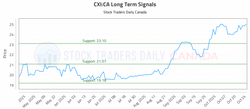 Stock Chart for CXI:CA