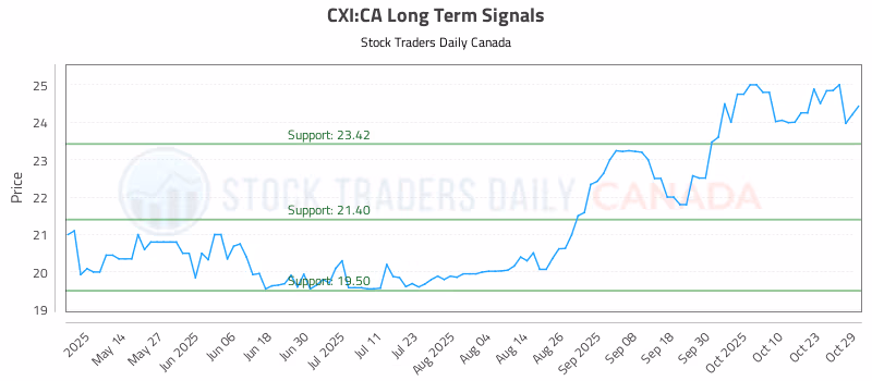 Stock Chart for CXI:CA