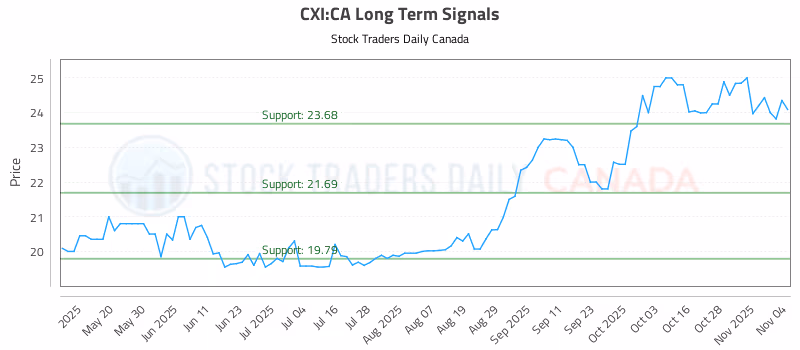 Stock Chart for CXI:CA