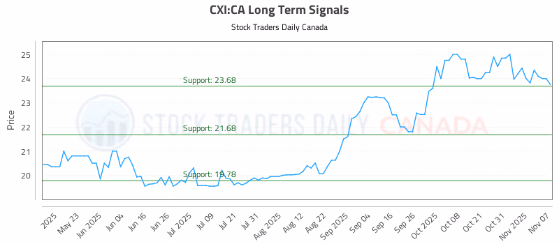Stock Chart for CXI:CA