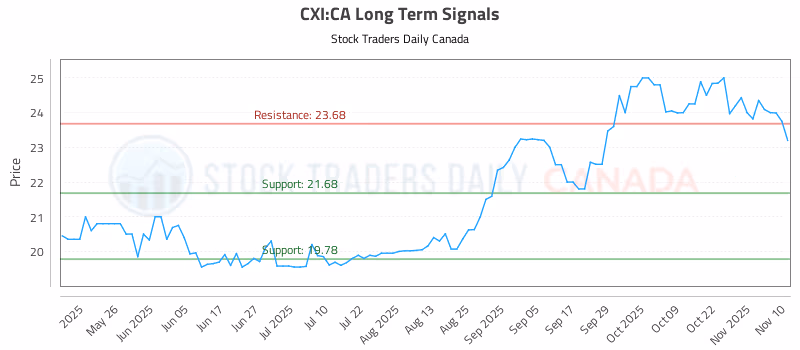 Stock Chart for CXI:CA