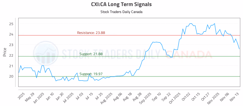 Stock Chart for CXI:CA